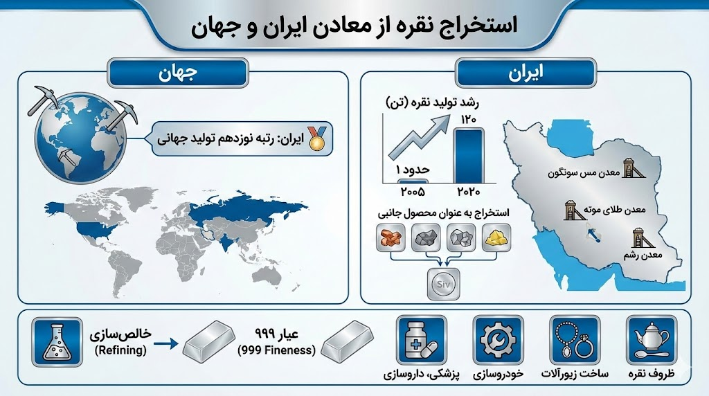 استخراج نقره از معادن ایران و جهان